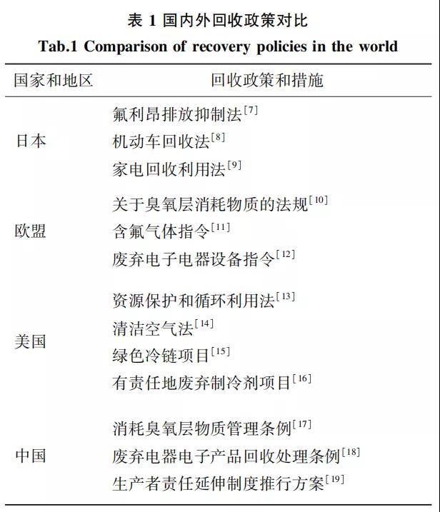 制冷剂回收与再生现状分析