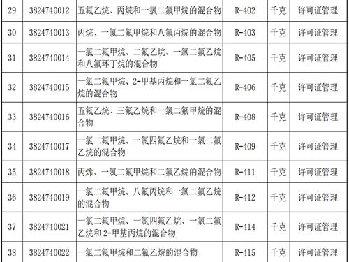 多种制冷剂将在11月纳入进出口许可证管理